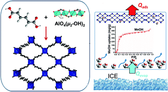 Graphical abstract: Designing a new aluminium muconate metal–organic framework (MIL-53-muc) as a methanol adsorbent for sub-zero temperature heat transformation applications