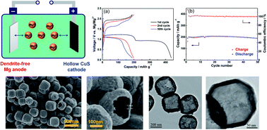 Graphical abstract: A hollow CuS nanocube cathode for rechargeable Mg batteries: effect of the structure on the performance