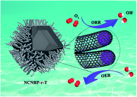 Graphical abstract: A KCl-assisted pyrolysis strategy to fabricate nitrogen-doped carbon nanotube hollow polyhedra for efficient bifunctional oxygen electrocatalysts