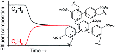 Graphical abstract: Efficient separation of propane and propene by a hypercrosslinked polymer doped with Ag(i)