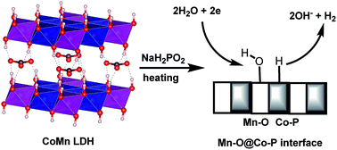 Graphical abstract: One-pot synthesis of manganese oxides and cobalt phosphides nanohybrids with abundant heterointerfaces in an amorphous matrix for efficient hydrogen evolution in alkaline solution