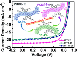 Graphical abstract: Tuning of the conformation of asymmetric nonfullerene acceptors for efficient organic solar cells