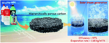 Graphical abstract: Molten salts promoting the “controlled carbonization” of waste polyesters into hierarchically porous carbon for high-performance solar steam evaporation