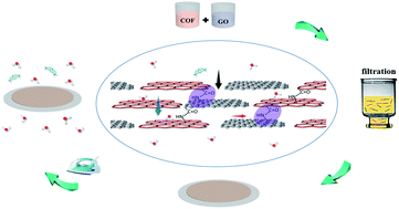 Graphical abstract: Efficient dye nanofiltration of a graphene oxide membrane via combination with a covalent organic framework by hot pressing