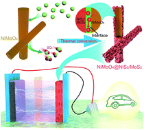 Graphical abstract: Hierarchical core–shell structural NiMoO4@NiS2/MoS2 nanowires fabricated via an in situ sulfurization method for high performance asymmetric supercapacitors