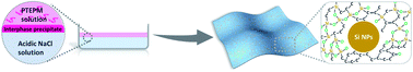 Graphical abstract: An interfacial crosslinking strategy to fabricate an ultrathin two-dimensional composite of silicon oxycarbide-enwrapped silicon nanoparticles for high-performance lithium storage