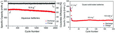 Graphical abstract: A hydrated NH4V3O8 nanobelt electrode for superior aqueous and quasi-solid-state zinc ion batteries