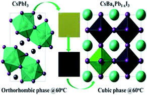 Graphical abstract: A thermally stable, barium-stabilized α-CsPbI3 perovskite for optoelectronic devices