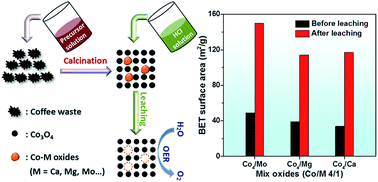 Graphical abstract: Selective acid leaching: a simple way to engineer cobalt oxide nanostructures for the electrochemical oxygen evolution reaction