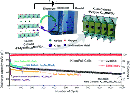 Graphical abstract: A new P2-type layered oxide cathode with superior full-cell performances for K-ion batteries
