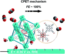 Graphical abstract: Accelerated proton transmission in metal–organic frameworks for the efficient reduction of CO2 in aqueous solutions