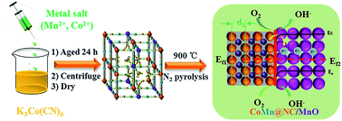 Graphical abstract: Ternary MnO/CoMn alloy@N-doped graphitic composites derived from a bi-metallic pigment as bi-functional electrocatalysts