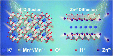 Graphical abstract: K+ pre-intercalated manganese dioxide with enhanced Zn2+ diffusion for high rate and durable aqueous zinc-ion batteries