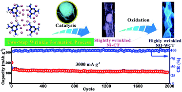 Graphical abstract: Highly wrinkled carbon tubes as an advanced anode for K-ion full batteries