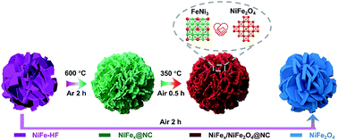 Graphical abstract: Metal–organic-framework-derived porous 3D heterogeneous NiFex/NiFe2O4@NC nanoflowers as highly stable and efficient electrocatalysts for the oxygen-evolution reaction