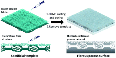 Graphical abstract: Fast self-replenishing slippery surfaces with a 3D fibrous porous network for the healing of surface properties