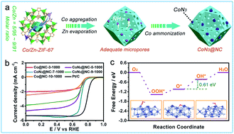 Graphical abstract: Controllable synthesis of CoN3 catalysts derived from Co/Zn-ZIF-67 for electrocatalytic oxygen reduction in acidic electrolytes