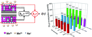 Graphical abstract: Versatile electrochemical activation strategy for high-performance supercapacitor in a model of MnO2