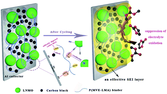 Graphical abstract: A well-designed water-soluble binder enlightening the 5 V-class LiNi0.5Mn1.5O4 cathodes