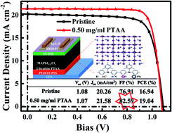 Graphical abstract: Defect passivation using ultrathin PTAA layers for efficient and stable perovskite solar cells with a high fill factor and eliminated hysteresis