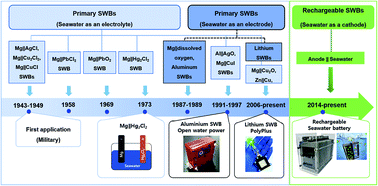 Graphical abstract: Emergence of rechargeable seawater batteries