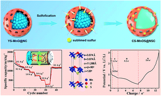 Graphical abstract: Sulfurization synthesis of a new anode material for Li-ion batteries: understanding the role of sulfurization in lithium ion conversion reactions and promoting lithium storage performance