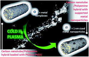 Graphical abstract: Ultra-small metal nanoparticles supported on carbon nanotubes through surface chelation and hydrogen plasma reduction for methanol electro-oxidation