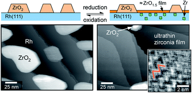 Graphical abstract: Substoichiometric ultrathin zirconia films cause strong metal–support interaction