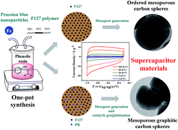 Graphical abstract: Prussian blue-assisted one-pot synthesis of nitrogen-doped mesoporous graphitic carbon spheres for supercapacitors