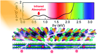 Graphical abstract: Negative electron affinity driven broadband absorption of Cs3+nPbnSb2I9+3n/GaN van der Waals heterostructures