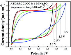 Graphical abstract: 2.5 V salt-in-water supercapacitors based on alkali type double salt/carbon composite anode