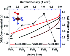 Graphical abstract: Preparation of Fe–N–C catalysts with FeNx (x = 1, 3, 4) active sites and comparison of their activities for the oxygen reduction reaction and performances in proton exchange membrane fuel cells