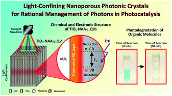 Graphical abstract: Light-confining semiconductor nanoporous anodic alumina optical microcavities for photocatalysis