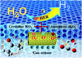 Graphical abstract: Mesoporous amorphous Al2O3/crystalline WO3 heterophase hybrids for electrocatalysis and gas sensing applications