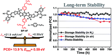 Graphical abstract: A non-fullerene acceptor based on alkylphenyl substituted benzodithiophene for high efficiency polymer solar cells with a small voltage loss and excellent stability