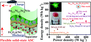 Graphical abstract: Rational design of ultrathin 2D tin nickel selenide nanosheets for high-performance flexible supercapacitors