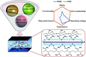 Graphical abstract: Embedded 3D Li+ channels in a water-in-salt electrolyte to develop flexible supercapacitors and lithium-ion batteries