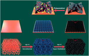 Graphical abstract: Green and tunable fabrication of graphene-like N-doped carbon on a 3D metal substrate as a binder-free anode for high-performance potassium-ion batteries