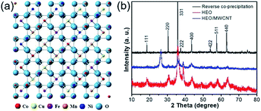 Graphical abstract: Low-temperature synthesis of small-sized high-entropy oxides for water oxidation