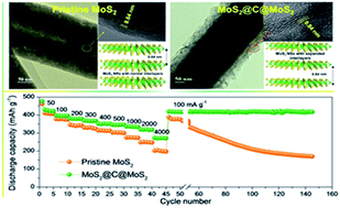 Graphical abstract: Unraveling the Na-ion storage performance of a vertically aligned interlayer-expanded two-dimensional MoS2@C@MoS2 heterostructure