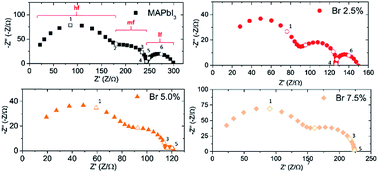 Graphical abstract: Influence of bromide content on iodide migration in inverted MAPb(I1−xBrx)3 perovskite solar cells