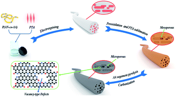 Graphical abstract: Copolymer derived micro/meso-porous carbon nanofibers with vacancy-type defects for high-performance supercapacitors
