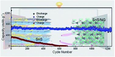 Graphical abstract: Spatially controlled synthesis of superlattice-like SnS/nitrogen-doped graphene hybrid nanobelts as high-rate and durable anode materials for sodium-ion batteries