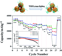 Graphical abstract: A trimethylol melamine functionalized polyvinyl alcohol network for high performance nano-silicon anodes