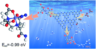 Graphical abstract: Highly dispersive and stable Fe3+ active sites on 2D graphitic carbon nitride nanosheets for efficient visible-light photocatalytic nitrogen fixation