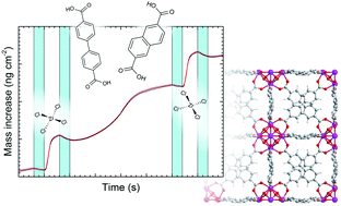 Graphical abstract: MOF thin films with bi-aromatic linkers grown by molecular layer deposition