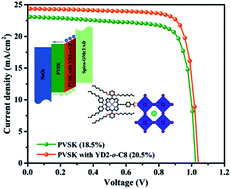 Graphical abstract: Synergistic effect of charge separation and defect passivation using zinc porphyrin dye incorporation for efficient and stable perovskite solar cells