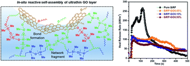 Graphical abstract: In situ reactive self-assembly of a graphene oxide nano-coating in polymer foam materials with synergistic fire shielding properties