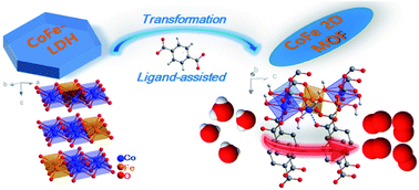 Graphical abstract: Constructing 2D MOFs from 2D LDHs: a highly efficient and durable electrocatalyst for water oxidation