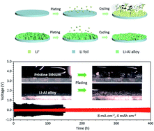 Graphical abstract: Ultrathin Al foils to fabricate dendrite-free Li–Al anodes